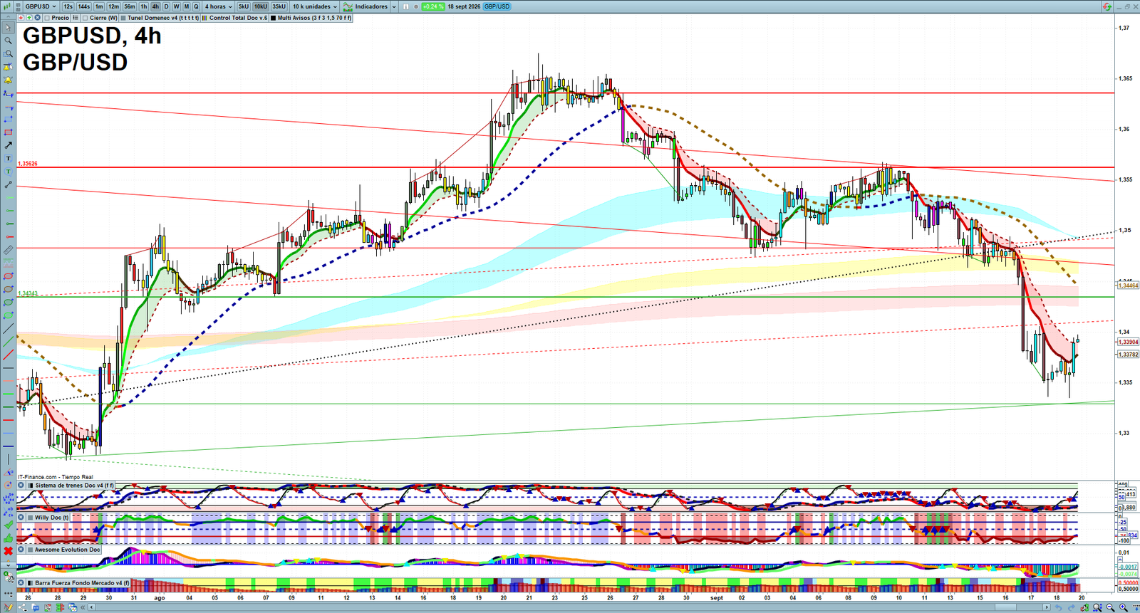 GBPUSD H4 technical analysis chart showing short-term forex market structure and intraday price action